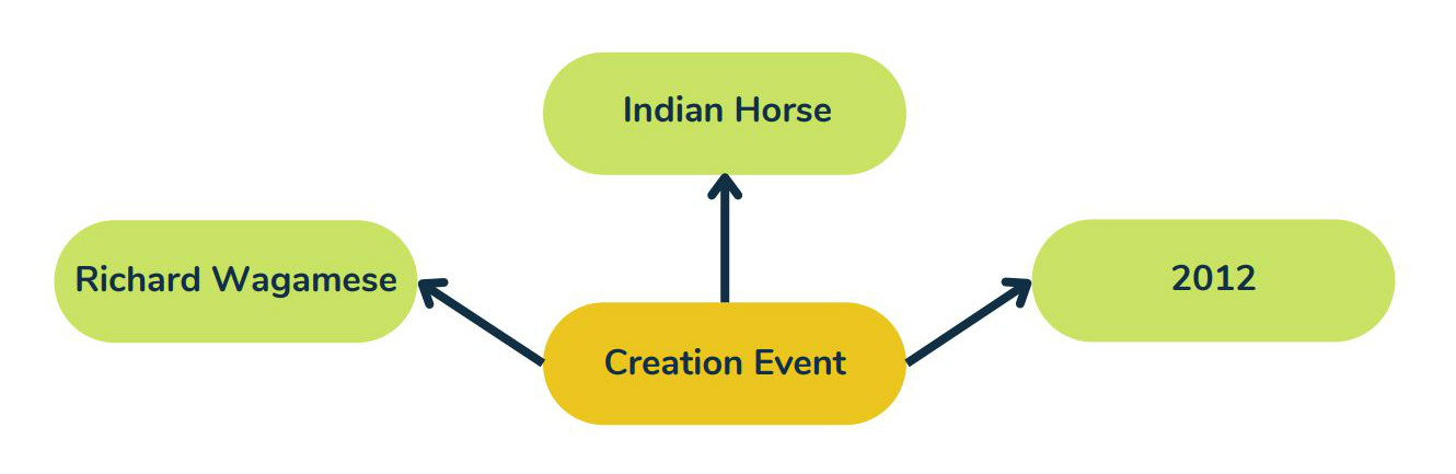 Indian Horse, Richard Wagamese et l'année 2012 sont les résultats d'un événement de création