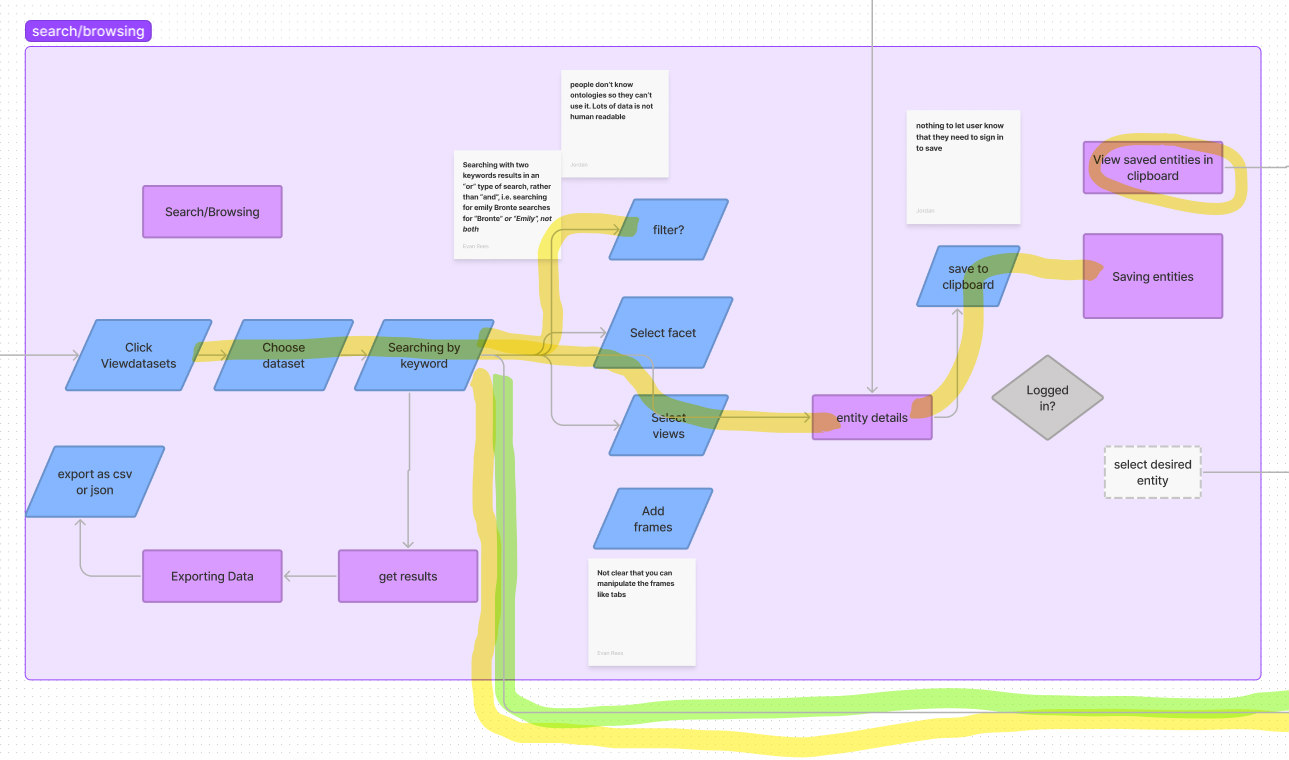 Carte des actions de recherche/navigation avec un chemin d'accès mis en évidence et des notes sur les actions qui ont posé problème aux utilisateurs.
